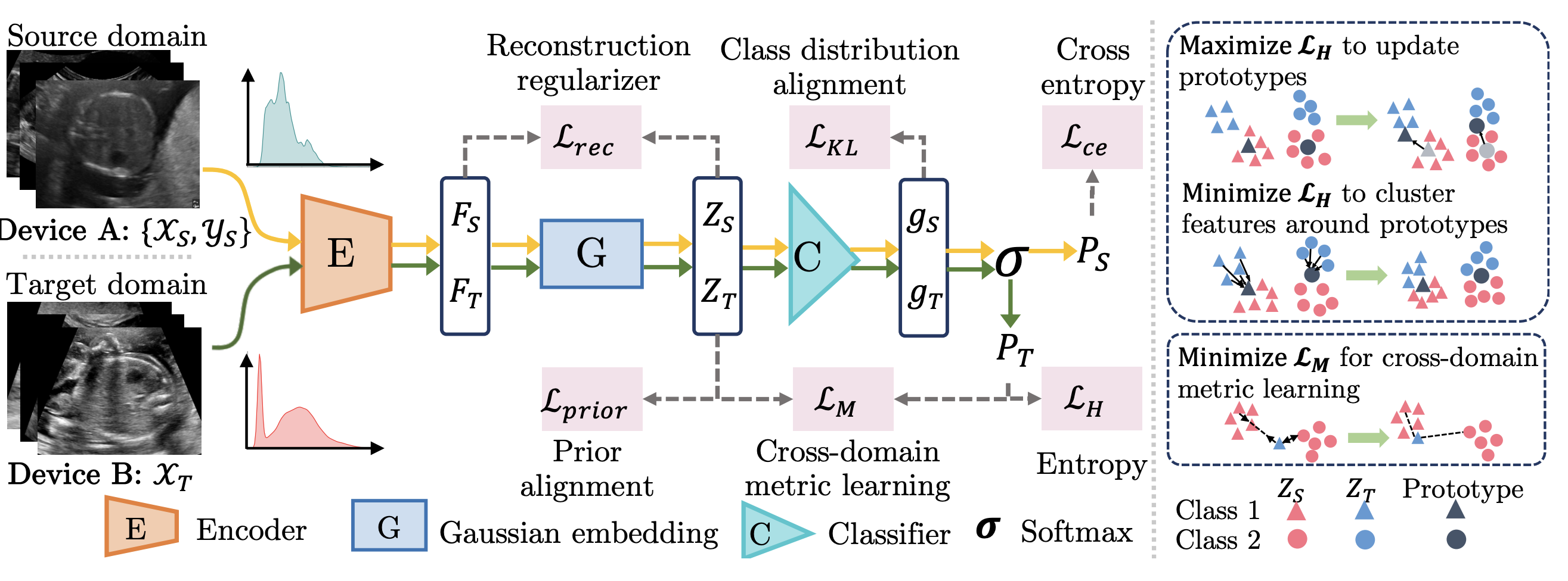 Unsupervised Cross-domain Image Classification by Distance Metric Guided Feature Alignment