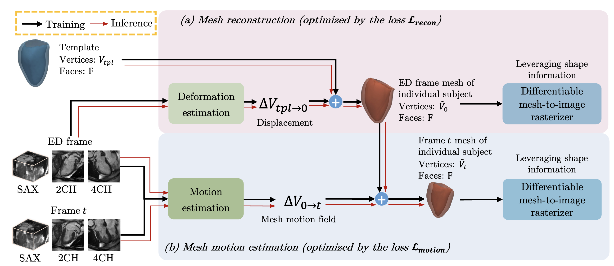 DeepMesh: Mesh-based Cardiac Motion Tracking using Deep Learning