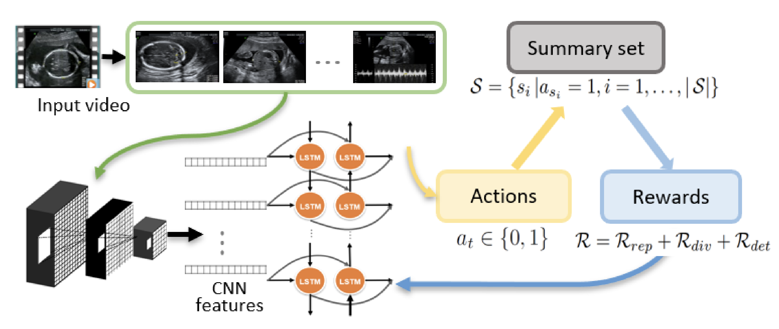 Ultrasound Video Summarization using Deep Reinforcement Learning
