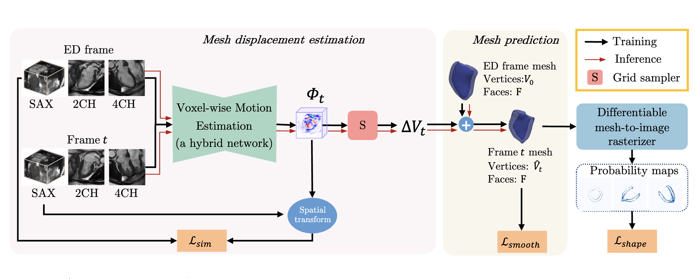 Mesh-based 3D Motion Tracking in Cardiac MRI using Deep Learning