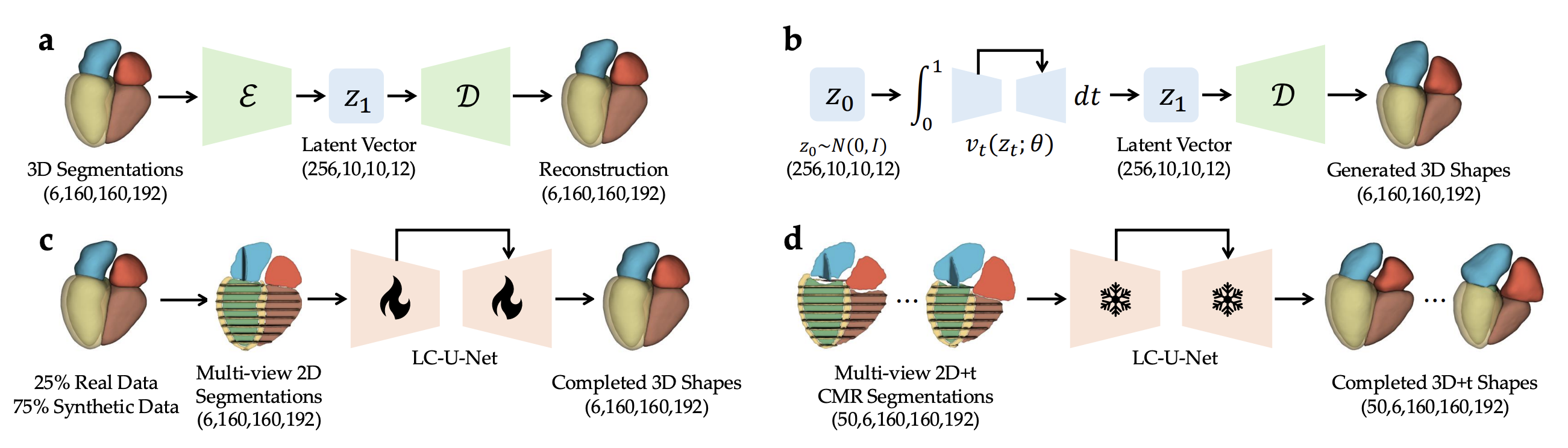CardiacFlow: 3D+ t Four-Chamber Cardiac Shape Completion and Generation via Flow Matching
