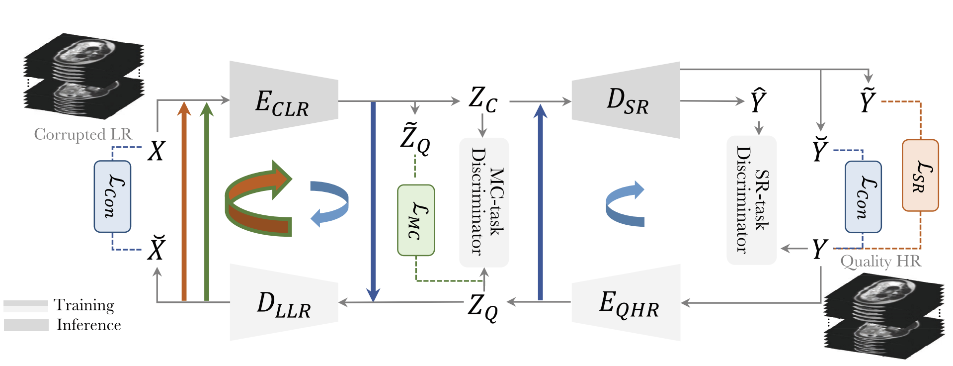 MoCoSR: Respiratory Motion Correction and Super-Resolution for 3D Abdominal MRI