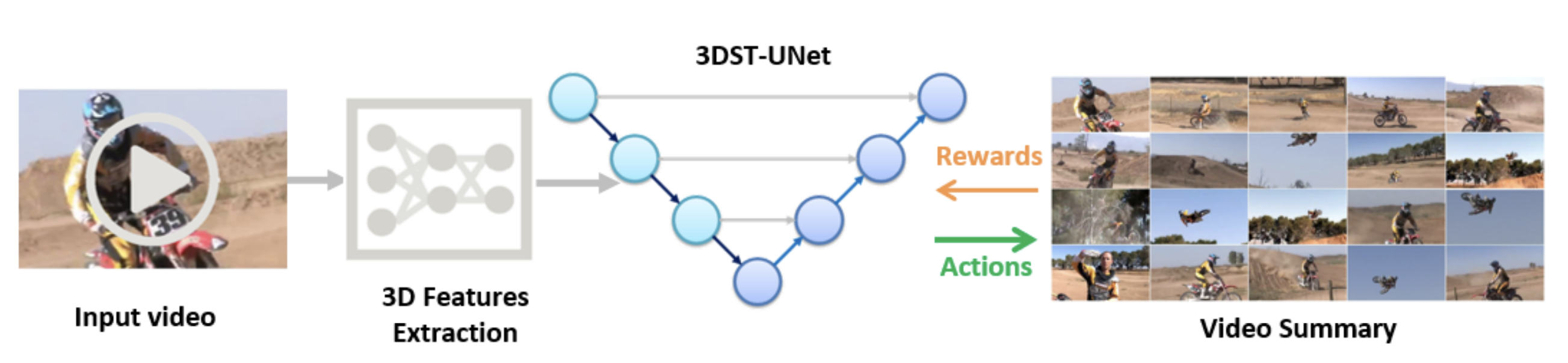 Video Summarization through Reinforcement Learning with a 3D Spatio-Temporal U-Net